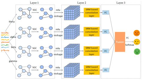 Emotion Classification from Multi-Band Electroencephalogram Data Using ...