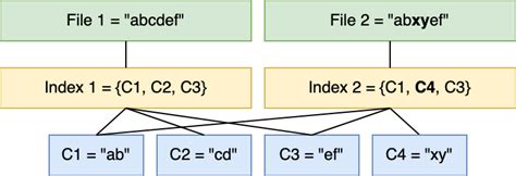 Image result for File Chunking Metadata