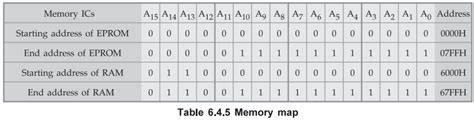Basic Concepts in Memory Interfacing with 8085 - Memory Interfacing
