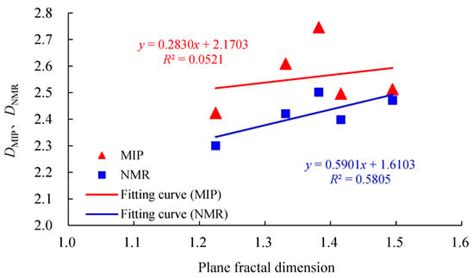 Description of Pore Structure of Carbonate Reservoirs Based on Fractal ...
