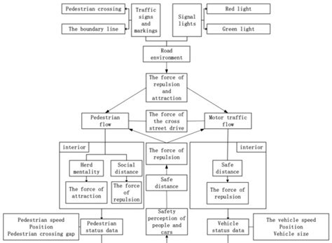 Social Force Model-Based Safety Evaluation of Intersections in ...