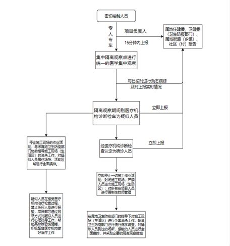 2021年北京市《工程施工现场疫情防控工作方案》（参考模板）京建发〔2021〕3号 - 第6页 | 物资人