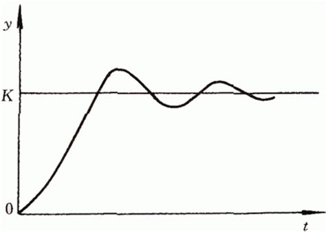 二阶系统阶跃响应在欠阻尼的状态下输出的曲线有何特征_百度知道