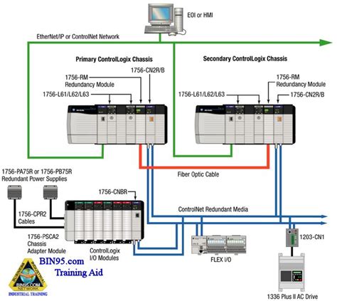 Image result for ControlLogix System