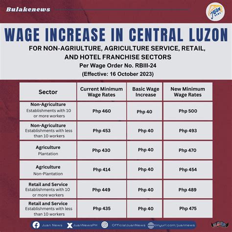 Salary Hike for Minimum Wage Earners in Bulacan