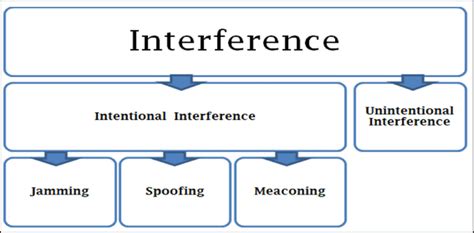 Image result for Interference Problems