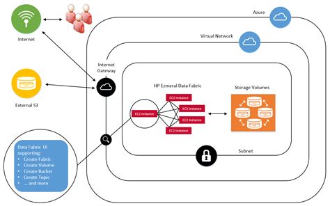 Image result for Azure Subscription Architecture