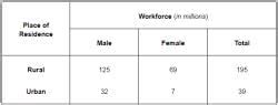 NCERT Solutions for Class 12 Economics - Employment: Growth ...