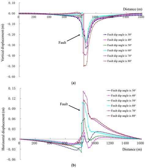 Research on Fault Activation and Its Influencing Factors on the Barrier ...