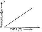 What will be the shape of the graph between Momentum and velocity (i ...