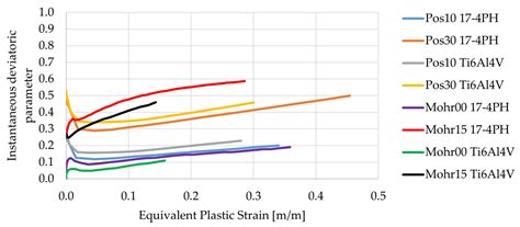 Effective Ductile Fracture Characterization of 17-4PH and Ti6Al4V by ...