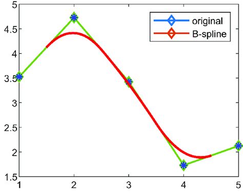Image result for B-spline Algorithm