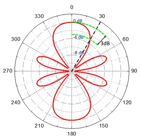 Image result for Antenna Patterns