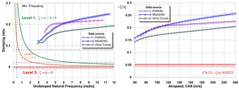 Study of the Impact of Aerodynamic Model Fidelity on the Flight ...