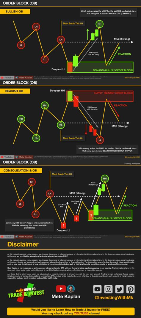 Image result for Best Order Block Setups