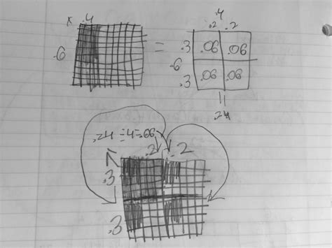 Image result for Decimal Multiplication Model