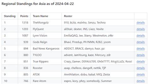 Gods Reign close in on top 50 in latest Valve rankings - Dust2.in