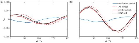 Hybrid AI-Analytical Modeling of Droplet Dynamics on Inclined ...