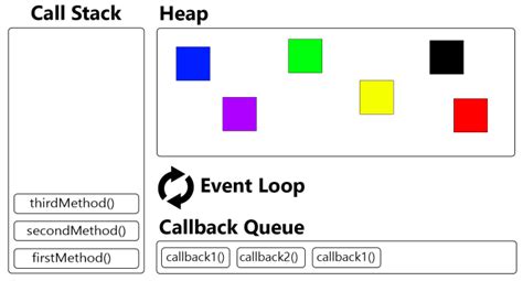 Image result for V8 Engine JavaScript with Event Loop