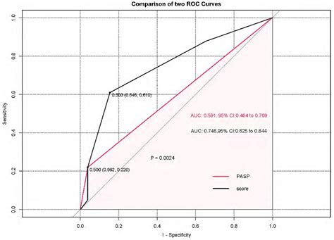 Echocardiography Nomogram for Predicting Survival among Chronic Lung ...
