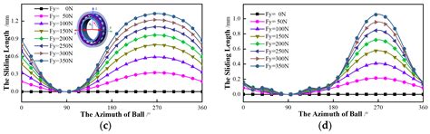Research on the Bearing Sliding Loss Based on Time-Varying Contact ...