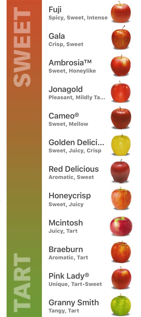 Apple Sweetness Chart An Apple Guide