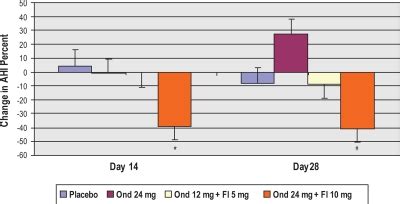 Prospective Trial of Efficacy and Safety of Ondansetron and Fluoxetine ...