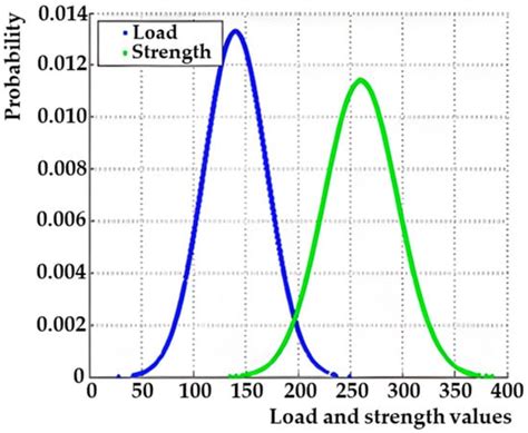 Reliability Analysis during the Life Cycle of a Technical System and ...