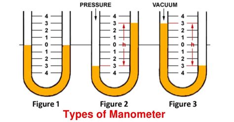 Manometer Definition & Types - Chemical Engineering World