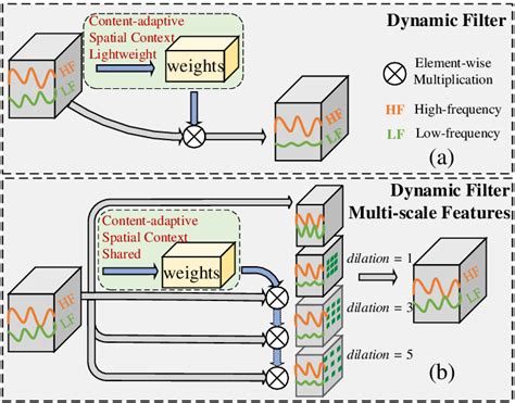Image result for Dynamic Convolution