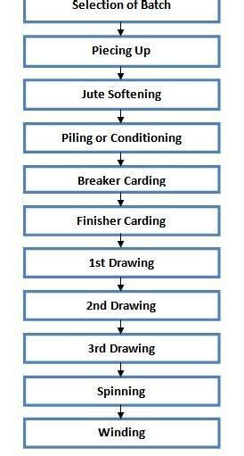 flow chart to show synthesis of cotton and jute - Brainly.in