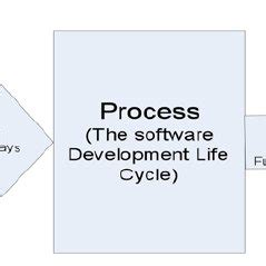 Image result for Software Production Process