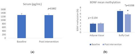 Methylation Status of Exon IV of the Brain-Derived Neurotrophic Factor ...