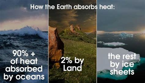 1 Meter Rise In Sea Levels, 4 Degree Rise In Global Temperatures India ...
