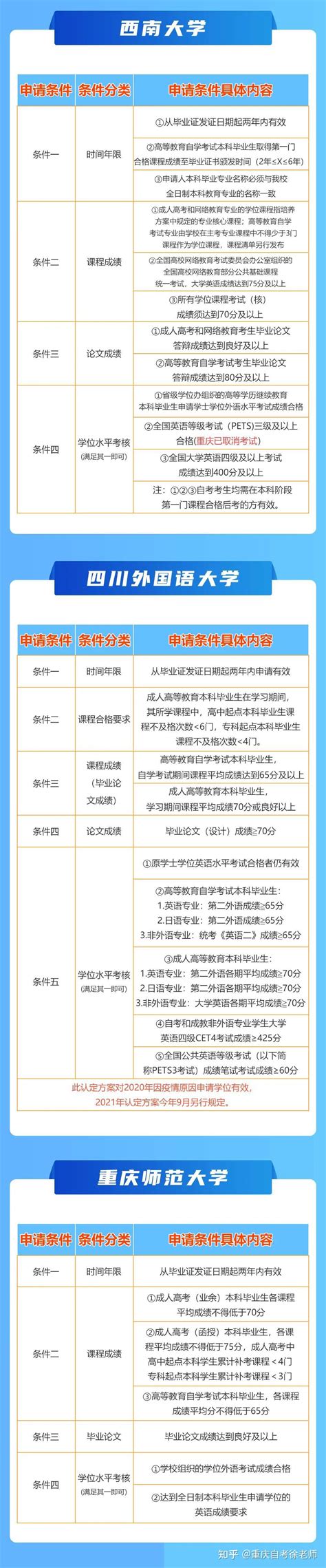 更新！重庆自考院校毕业证学位证申请条件 - 知乎