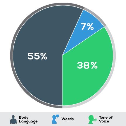 Body Language Bubble Map 的图像结果