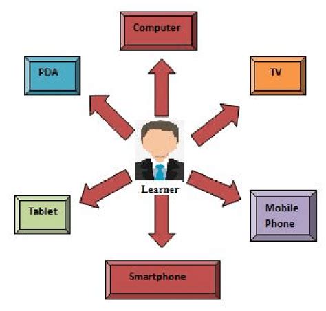 Best Learning Devices 的图像结果