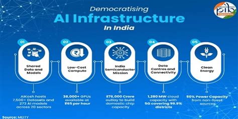 IndiaAI Mission Powers Affordable Compute and National AI Stack
