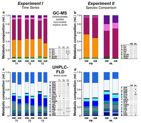 Effects of Arbuscular Mycorrhiza on Primary Metabolites in Phloem ...