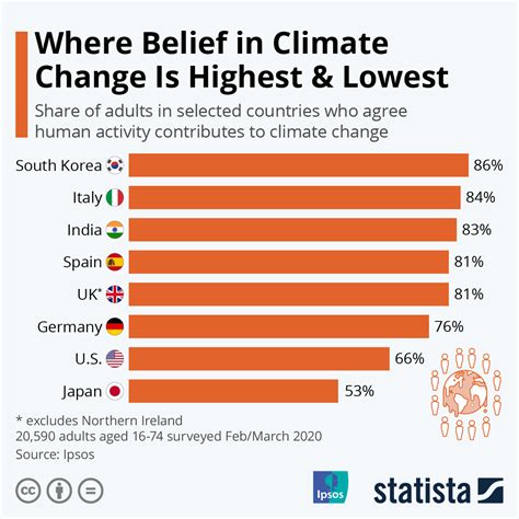 Chart: Where Belief in Climate Change is Highest & Lowest | Statista
