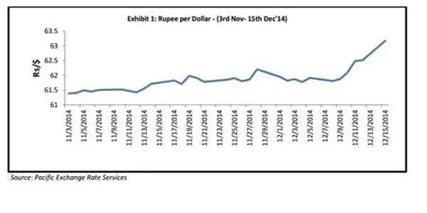 Top five factors which are driving down the rupee against the dollar ...