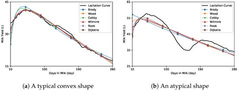 A Vector Representation of Lactation Curves for Dairy Cows