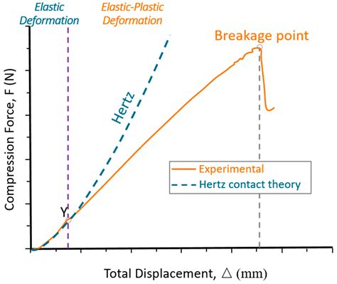 On the Measurement of Particle Contact Curvature and Young’s Modulus ...