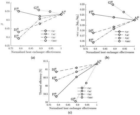 Design Point Performance and Optimization of Humid Air Turbine Power Plants