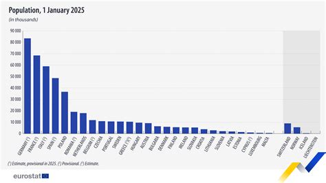 EU population increases for the 4th consecutive year - News articles ...