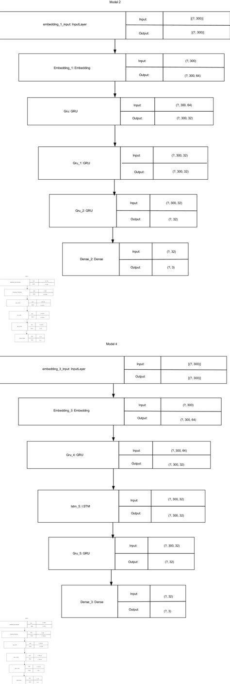 Image result for Rnn Architecture Deep Learning Python