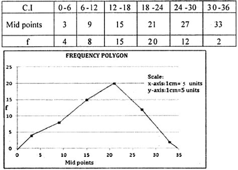 Image result for Create a Frequency Polygon for Your Data Set