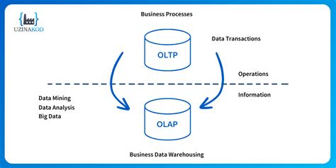 Image result for OLTP Tutorial