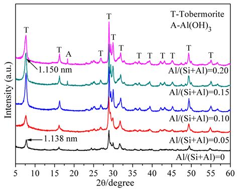 Effect of Different Aluminum Substitution Rates on the Structure of ...