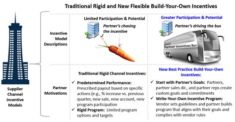 Channel Partner Incentive Programs 的图像结果